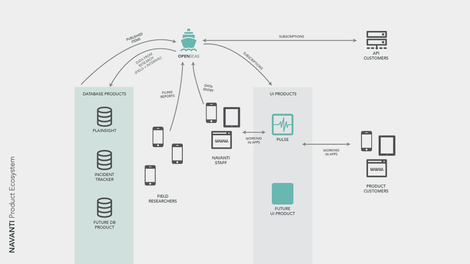 Navanti Analyst Suite Markitecture diagram, c. Oct 2015